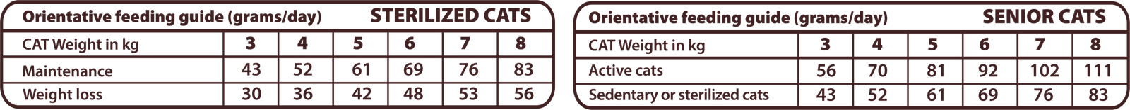 ALIMENTO COMPLETO para Gatos adultos Esterilizados - Seniors